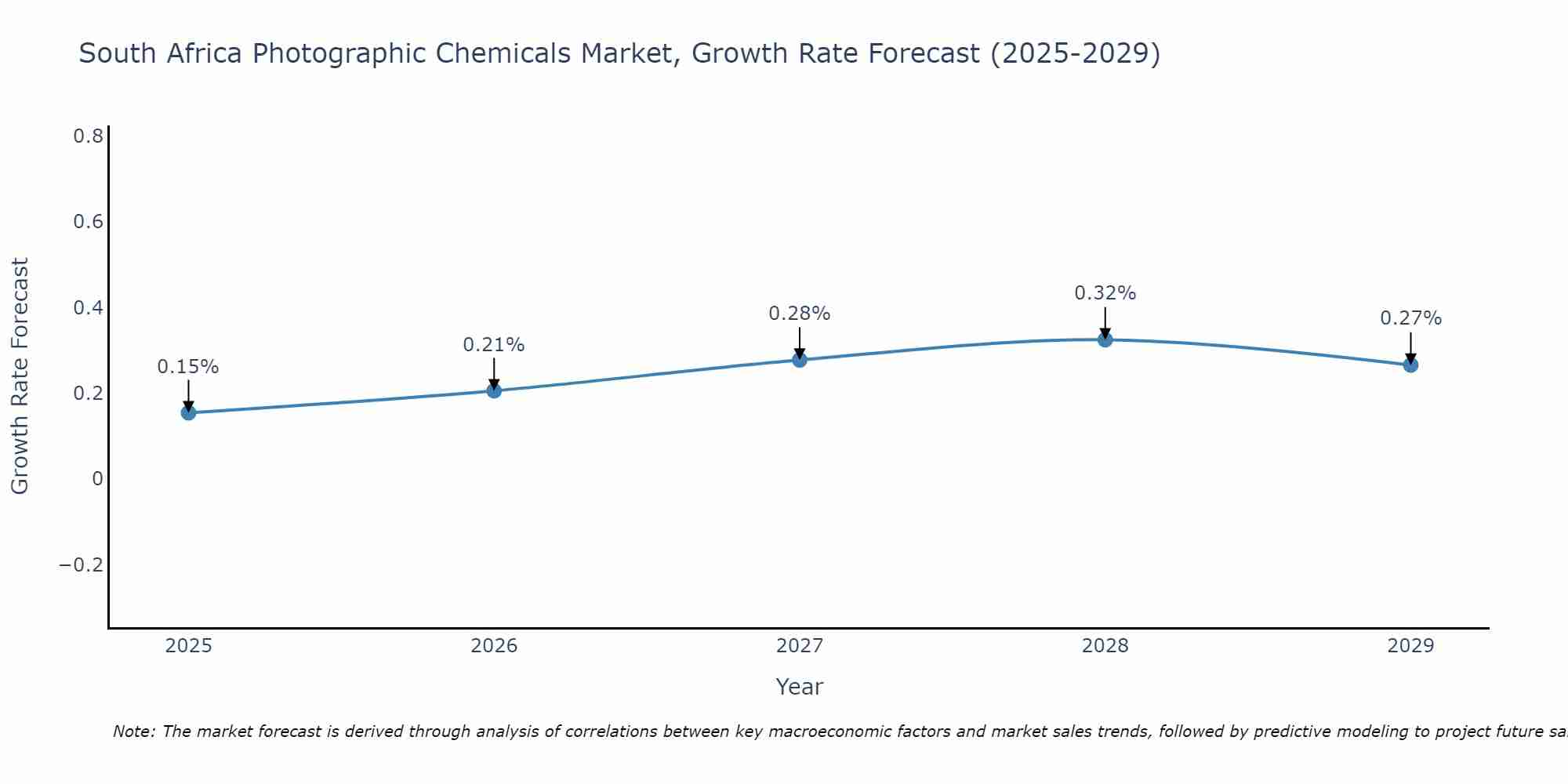 South Africa Photographic Chemicals Market Growth Rate